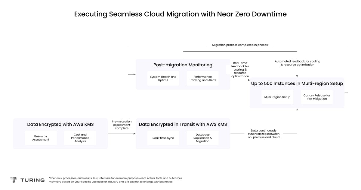 Executing Seamless Cloud Migration with Near-Zero Downtime