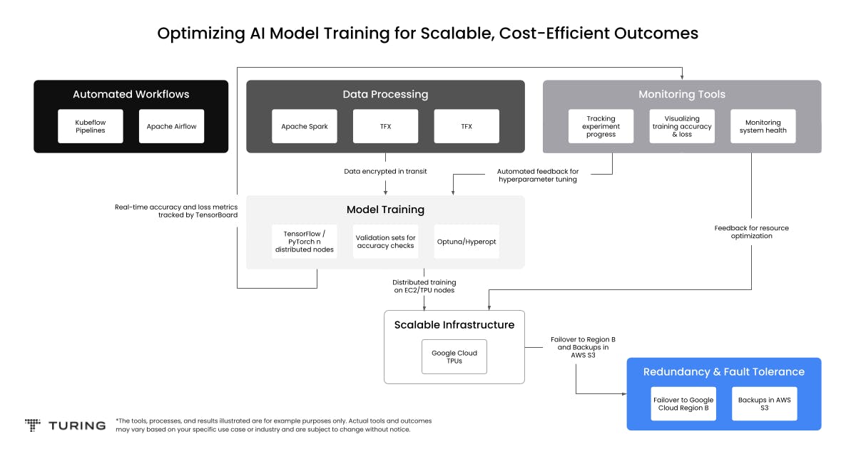 Optimizing AI Model Training for Scalable, Cost-Efficient Outcomes