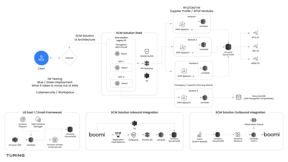 5X Increase in Parts Delivery via Serverless Supply Chain Management