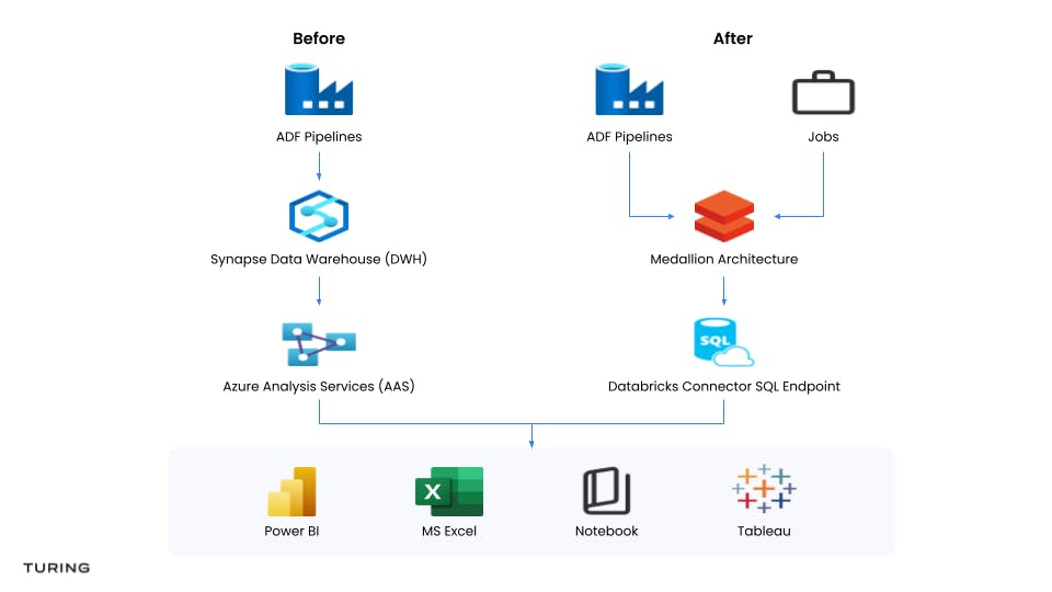 95% Consistent Reporting via Data Transformation