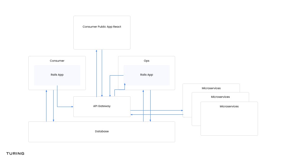 B2B Lending Automation Transformation Case study