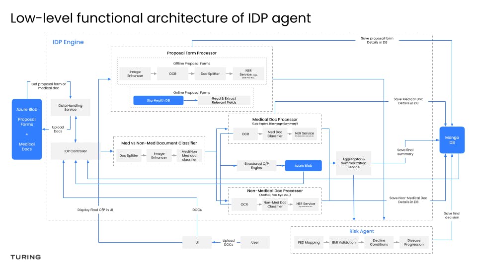 low-level functional architecture of IDP agent