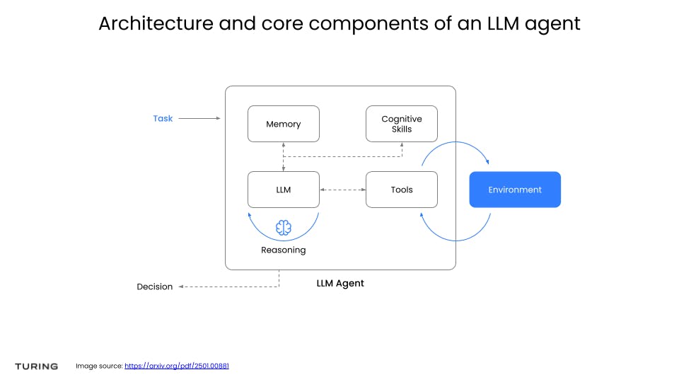 Architecture and core components of an LLM agent