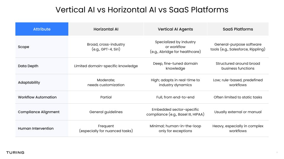 Vertical AI vs Horizontal AI vs SaaS Platforms