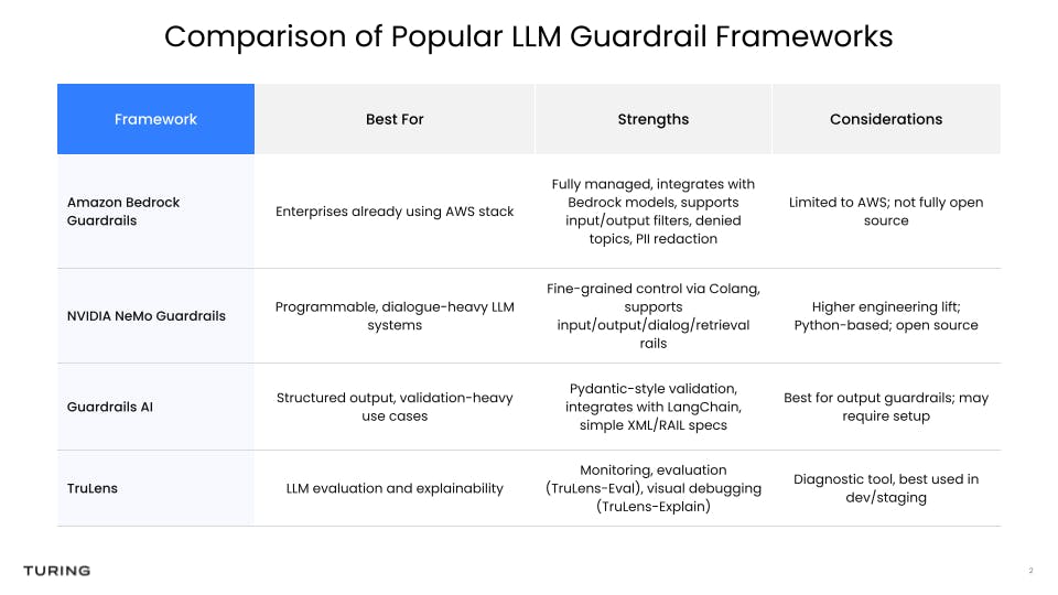 Comparison of Popular LLM Guardrail Frameworks
