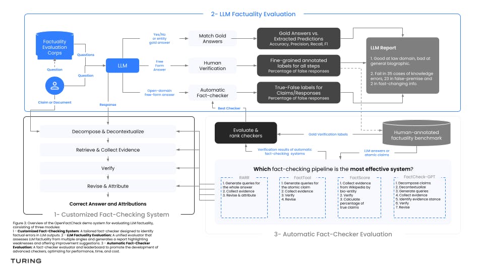 LLM Factuality Diagrams OpenFactCheck 