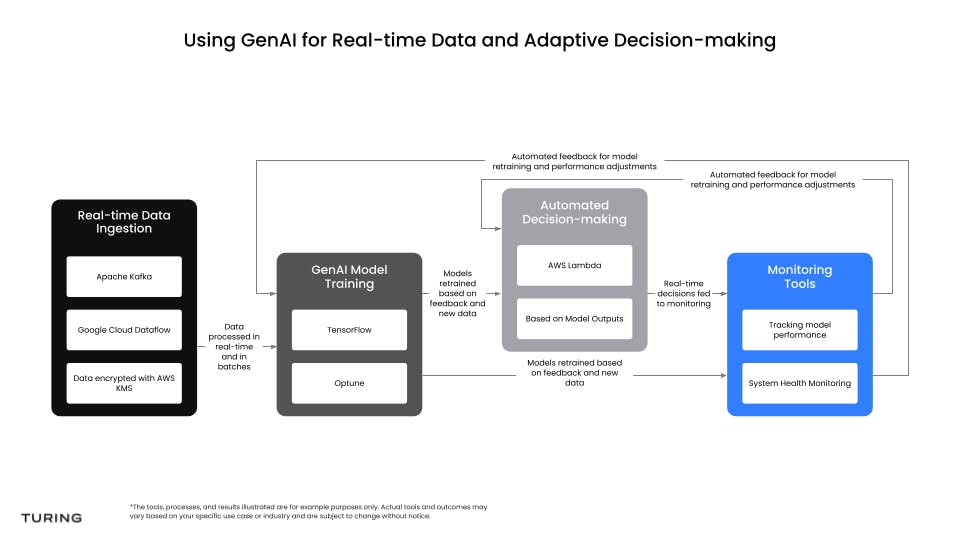 GenAI for Real-Time Data and Adaptive Decision-Making
