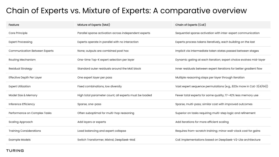 Chain of Experts vs. Mixture of Experts