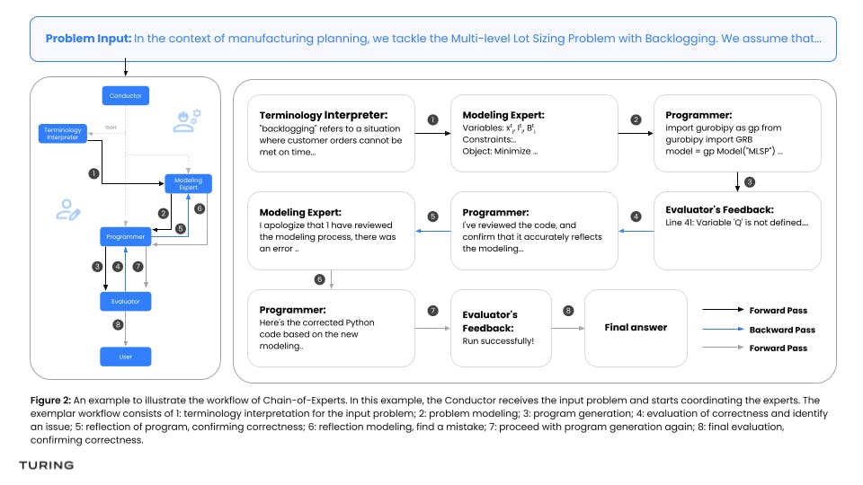 Chain of Experts (CoE) workflow