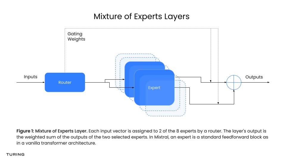 Mixture of experts layers