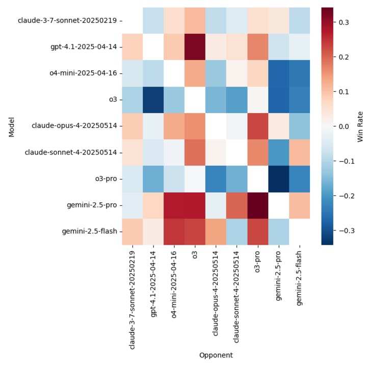 Edu Arena: Models Head-to-Head Win Rate Comparison Heatmap