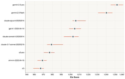 Edu Arena: Models Ranking Based on Elo Scores
