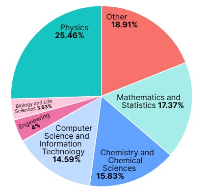 EDU Arena Key Results Subject
