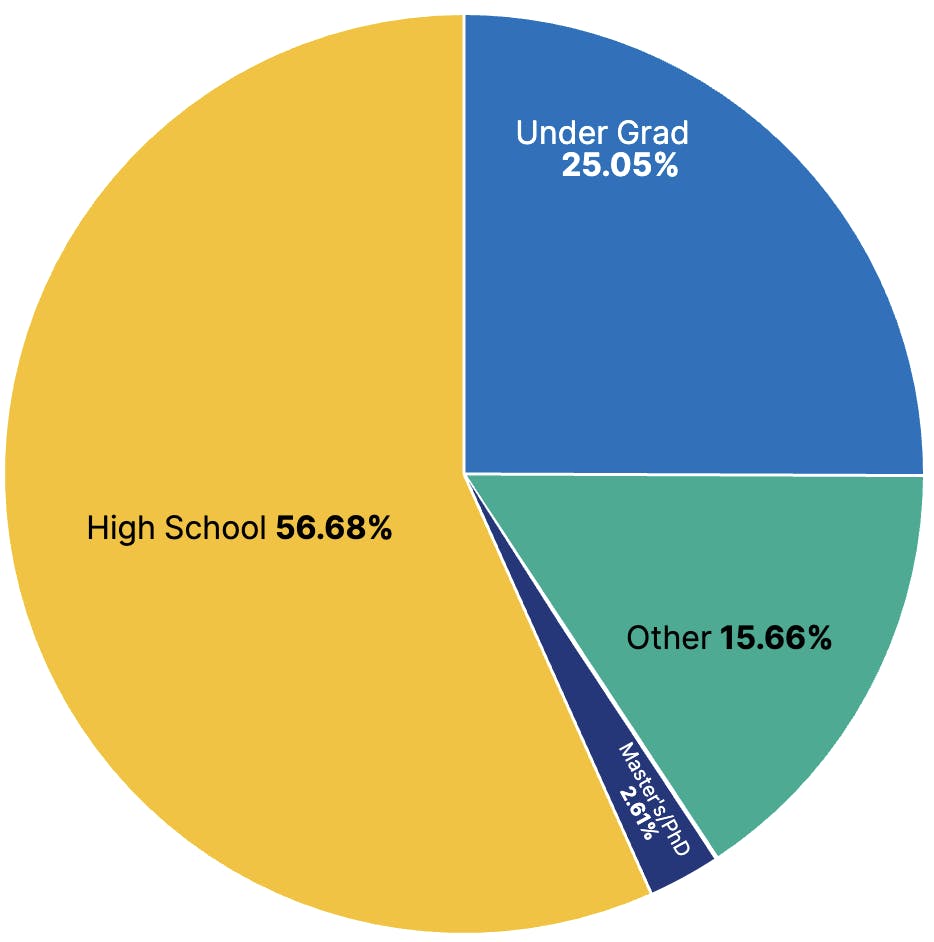 EDU Arena Key Results Educational Level