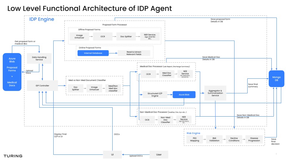 Underwriting agent architecture diagram