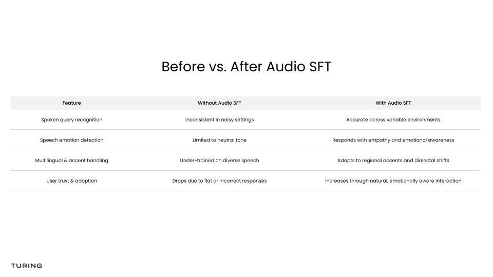 Before vs. After Audio SFT