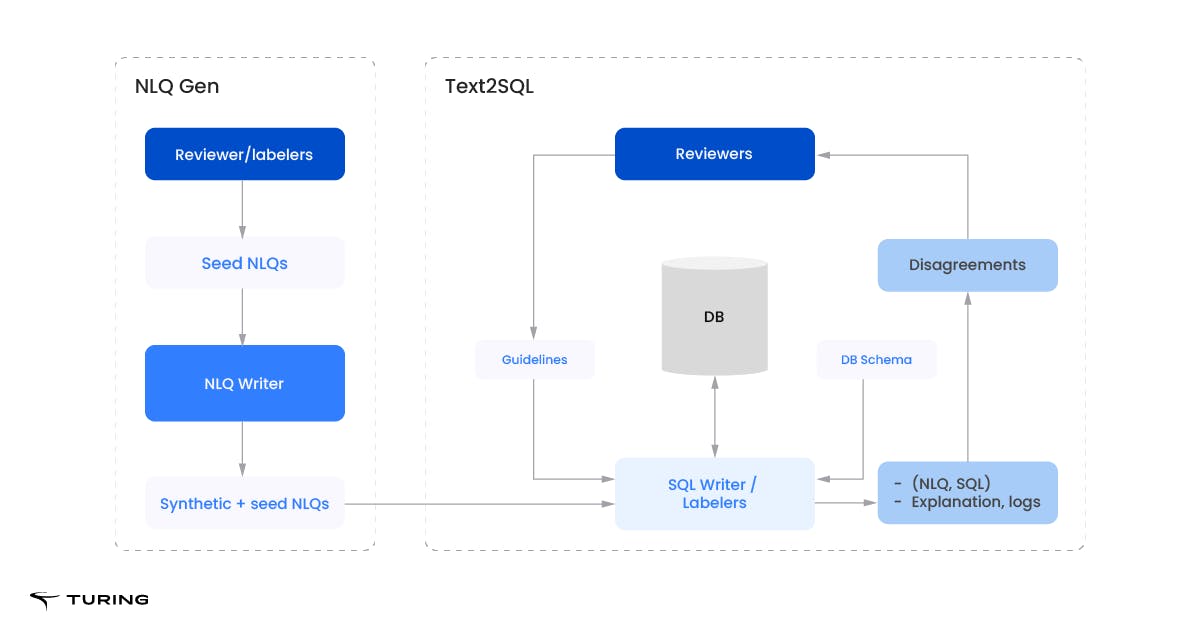 Boosting Text2SQL performance Overview