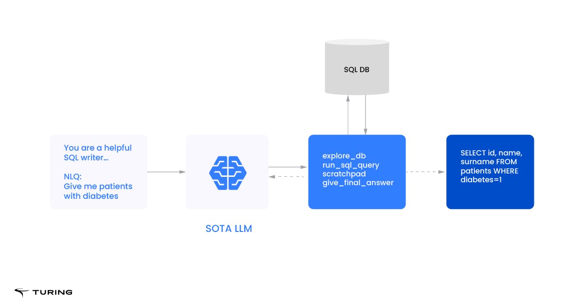Boosting Text2SQL performance SQL Generation- agent architecture