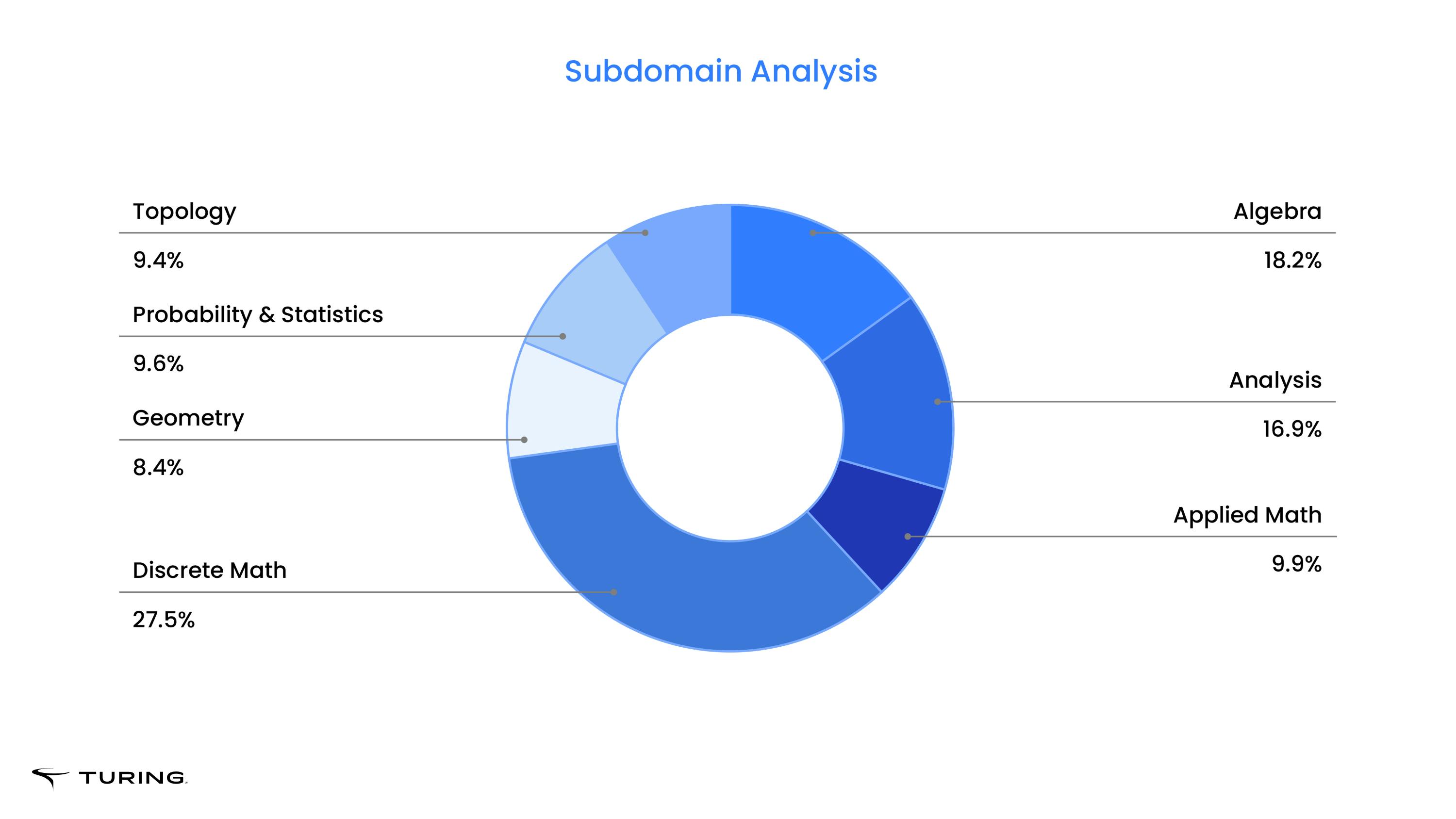 Subdomain Analysis
