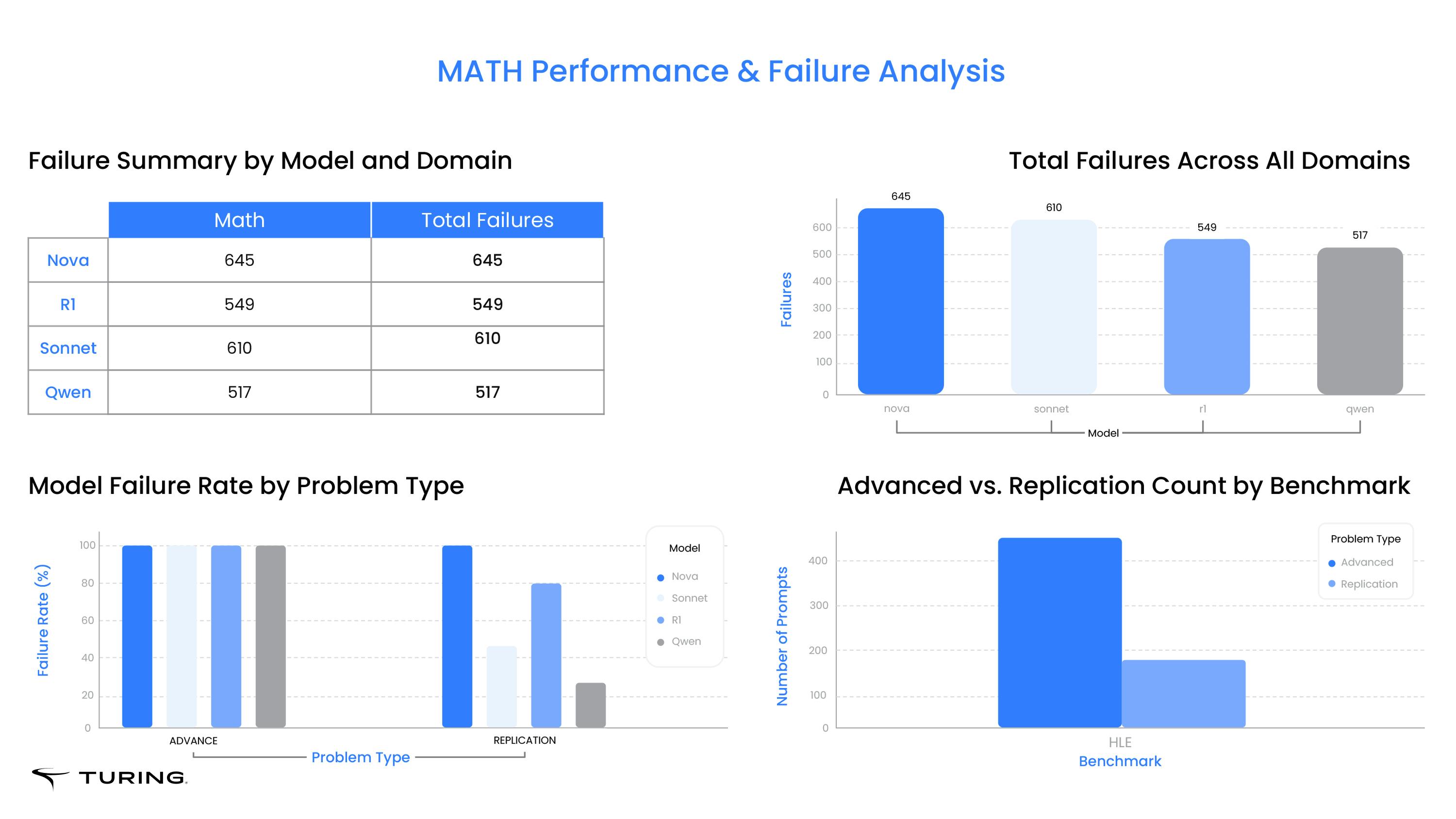 MATH Performance & Failure Analysis
