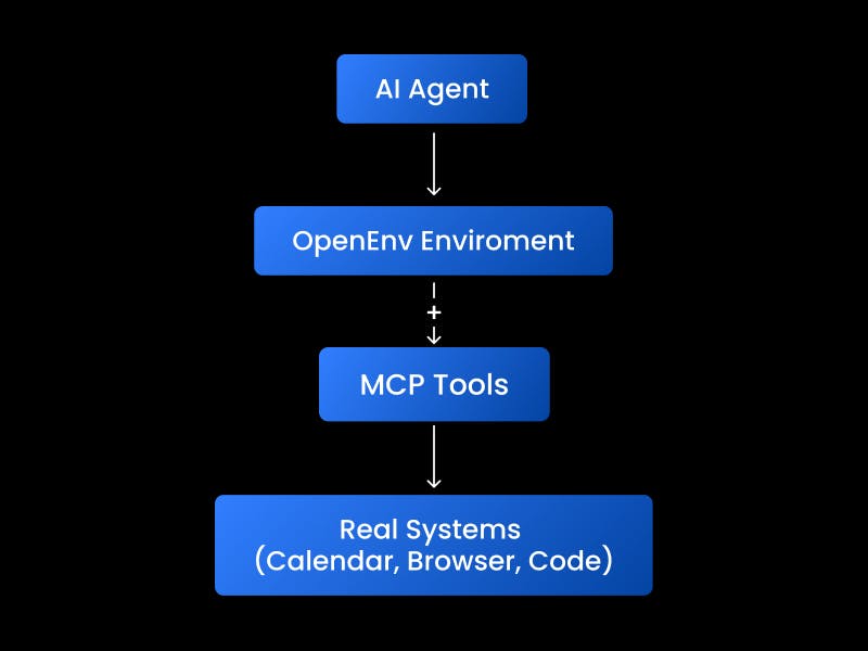 OpenEnv’s Modern Architecture