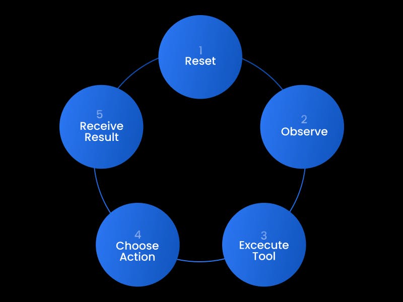 Step-State-Reset Paradigm