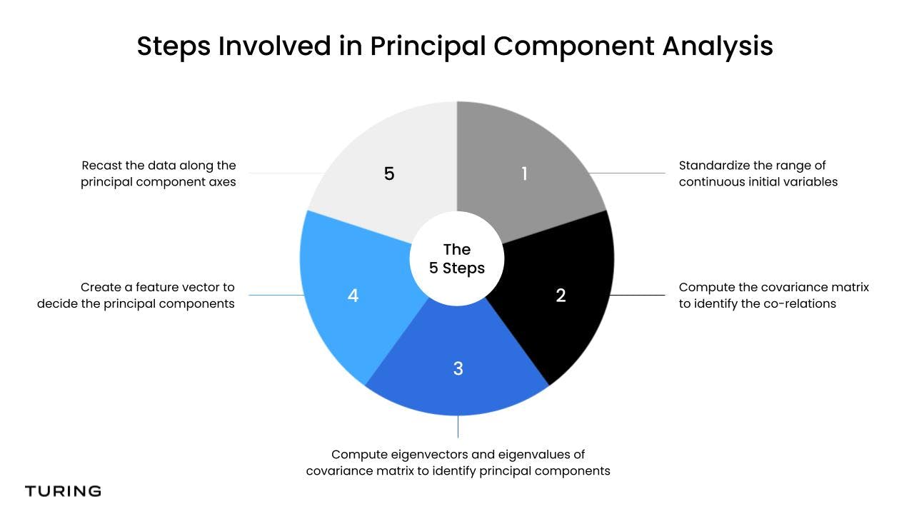 Steps in principal component analysis