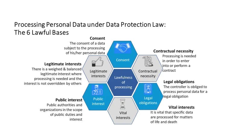 Data privacy policy diagram