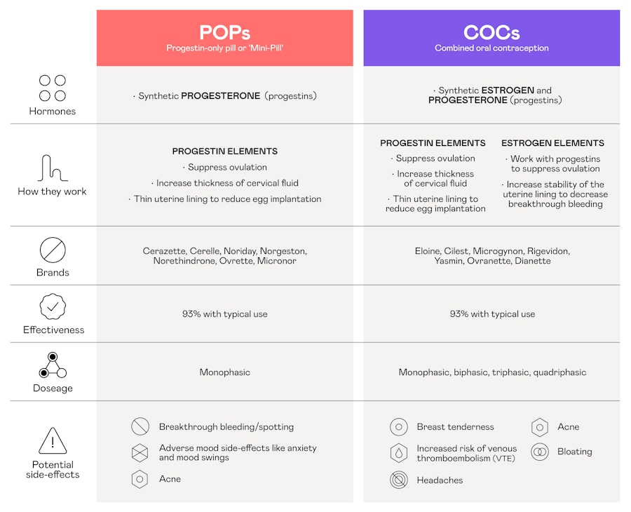 Tuune How do birth control pills work?