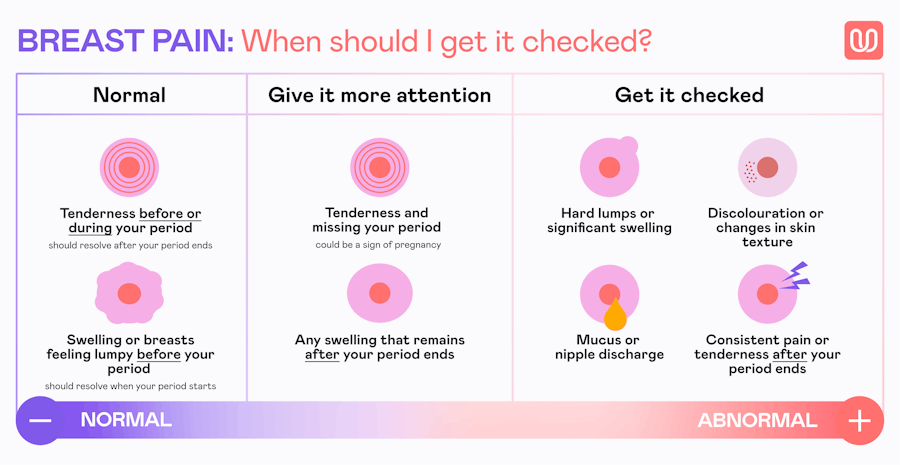 How to Tell What Breast Pain Means