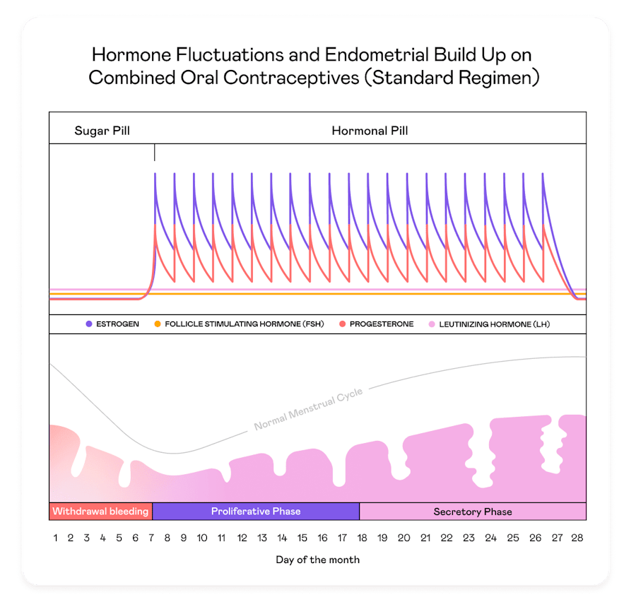 Symptoms Days Menstruation Is It Normal Withdrawal Symptoms