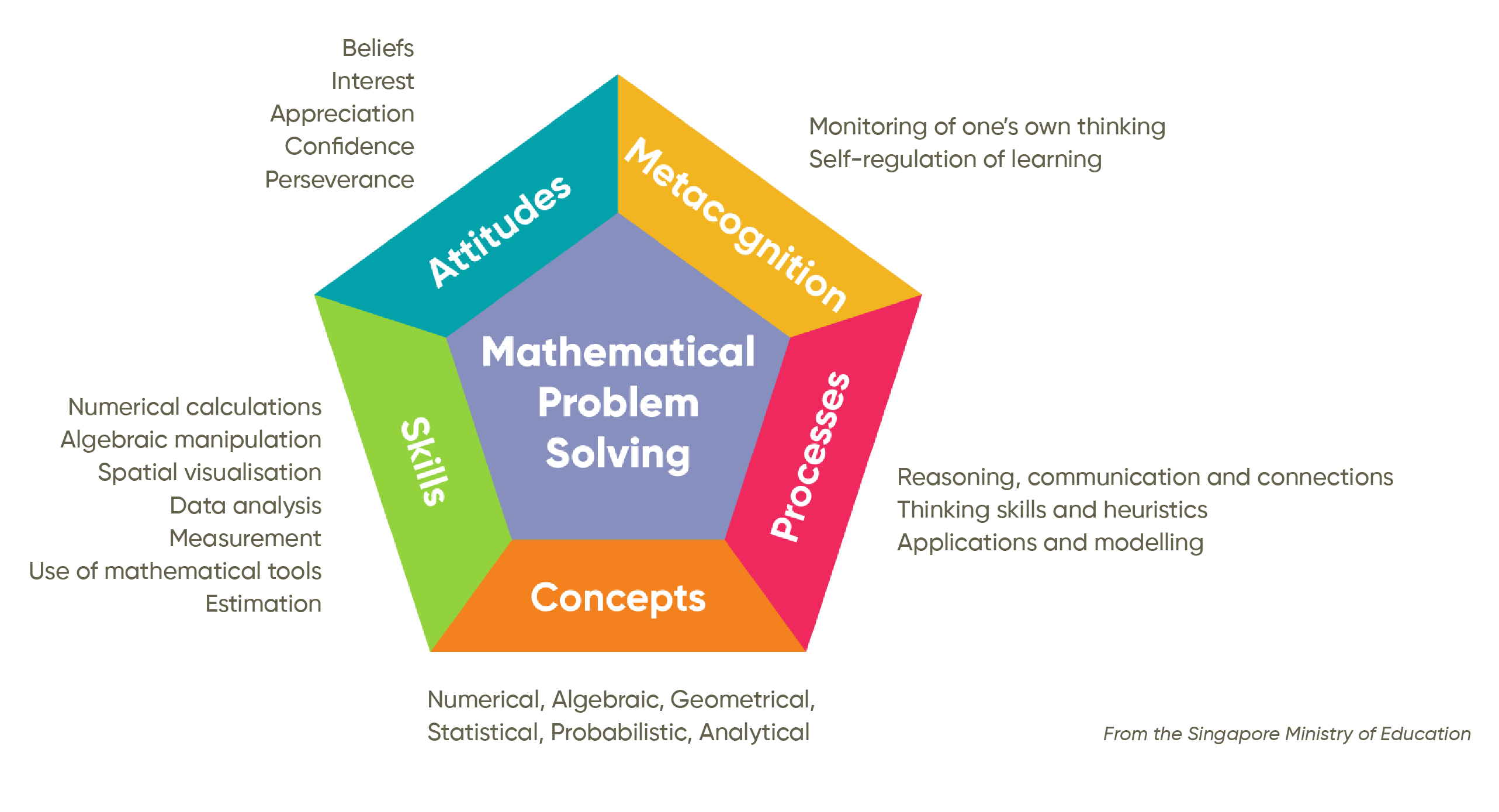 A visual chart detailing the Singapore Math mastery approach. 