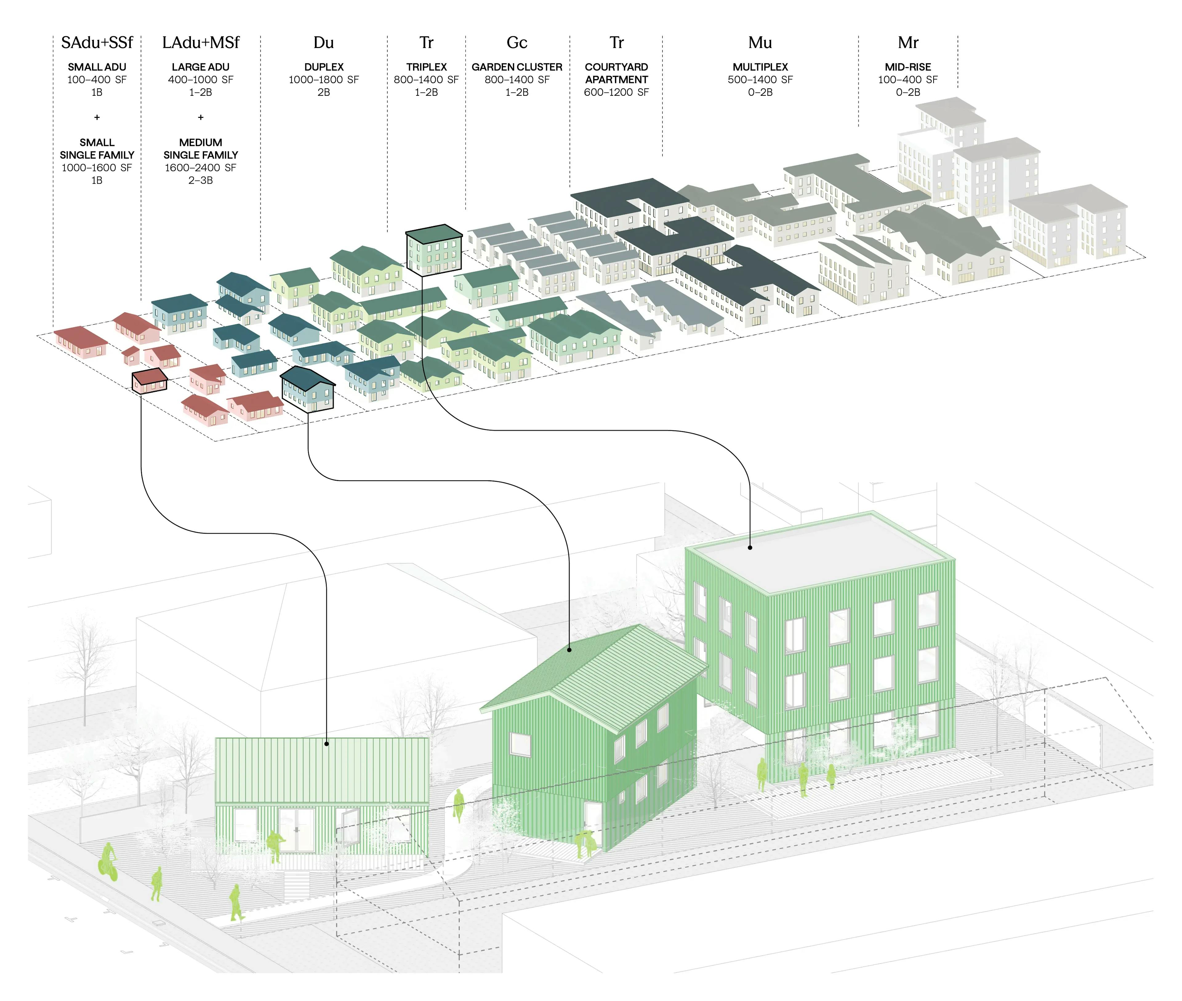 A diagram showing the range of "middle housing" types and how Type Five's submission utilized three of these typologies