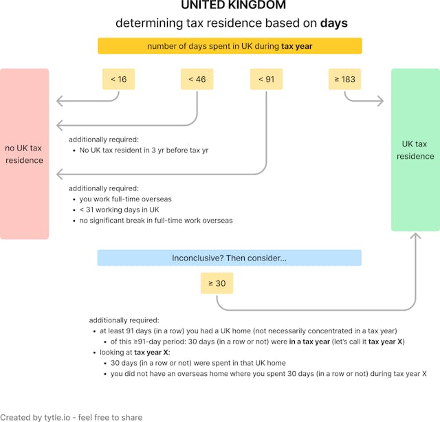 uk-tax-residence-demystified-in-3-charts-tytle-blog