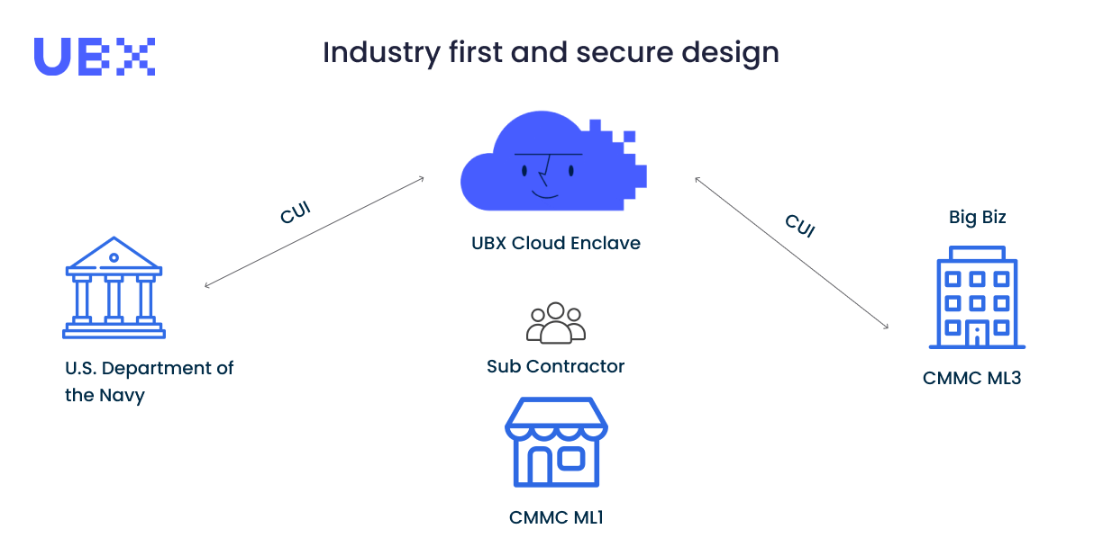 Industry first and secure design