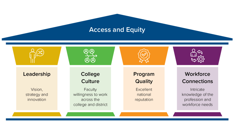 Access and equity for pillars