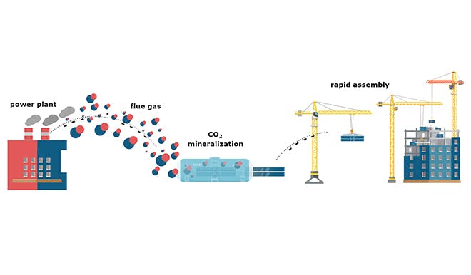 Visual diagram of CO2Concrete manufacturing process