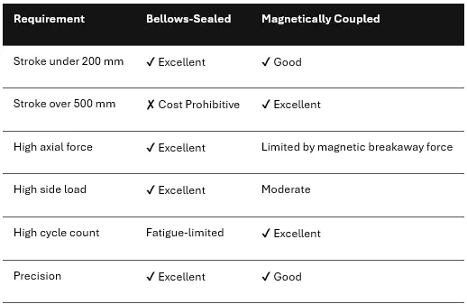 a table comparing bellows sealed and magnetically coupled liner actuators