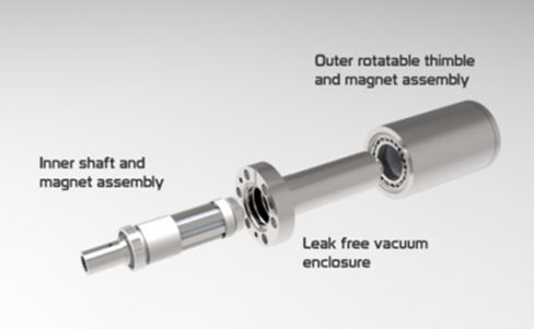 The Role of Magnetic Coupling in Vacuum Manipulators: Design and Benefits