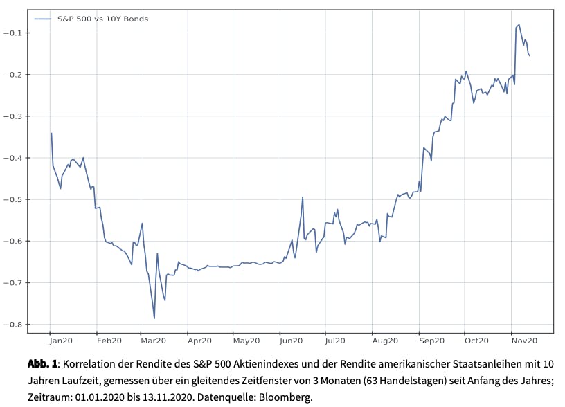 Liniendiagramm welches die Korrelation der Rendite des S&P 500 Aktienindexes und der Rendite amerikanischer Staatsanleihen mit 10 Jahren Laufzeit abbildet.