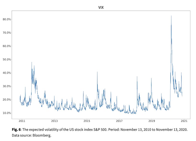 Line graph showing the expected volatility of the US stock index S&P 500.