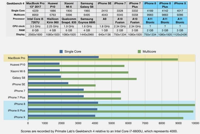 The A11 Bionic chip inside the iPhone 8, iPhone 8 Plus, and iPhone X vs. the 2017 13-inch MacBook Pro. AppleInsider/Geekbench via Business Insider