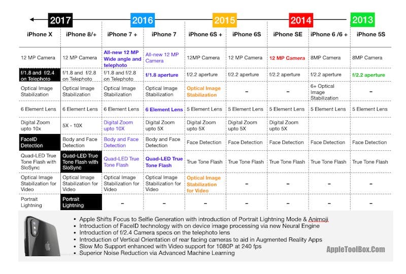 Apple iPhone camera comparison by Apple ToolBox