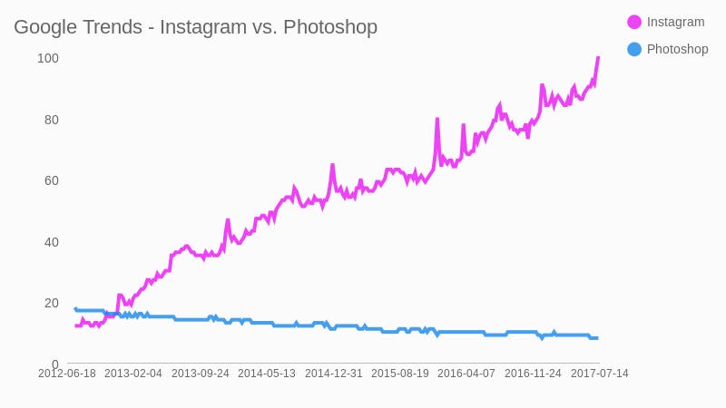 Google Trends - Photoshop vs. Instagram