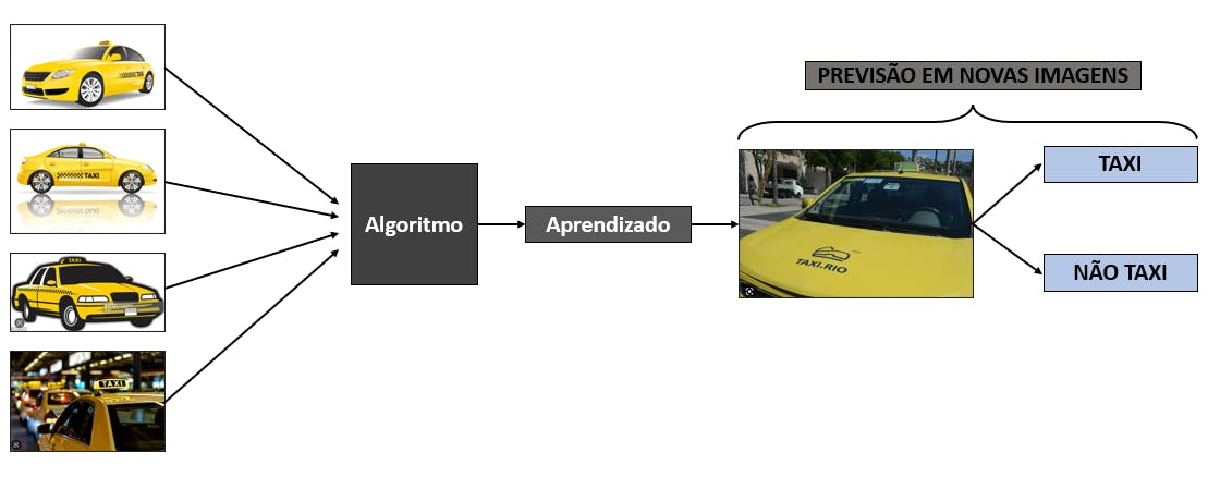 Diagrama explicativo de como funciona um algoritmo de classificação de imagens de táxi