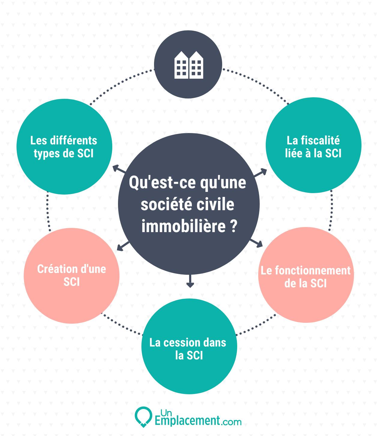 Infographie de la société civile immobilière Infographie sur la SCI