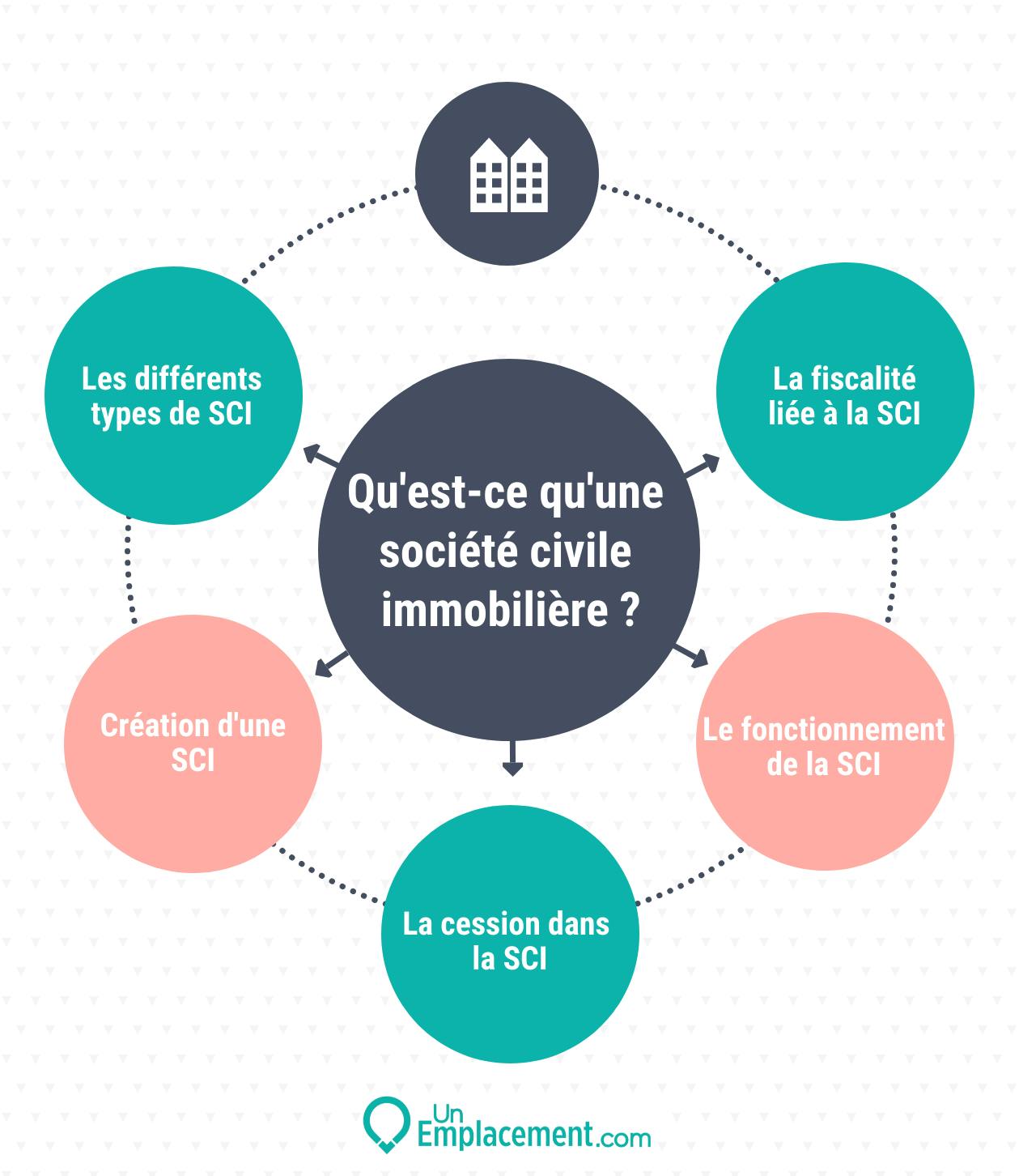 Infographie sur la SCI 