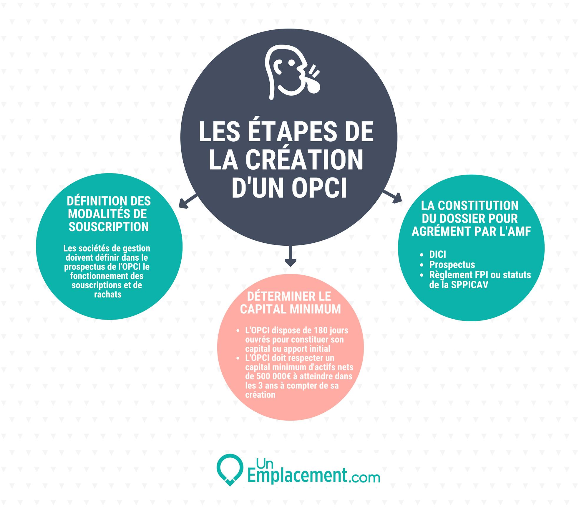 Infographie sur les caractéristiques d'un OPCI Infographie sur les modalités de consitution d'un OPCI