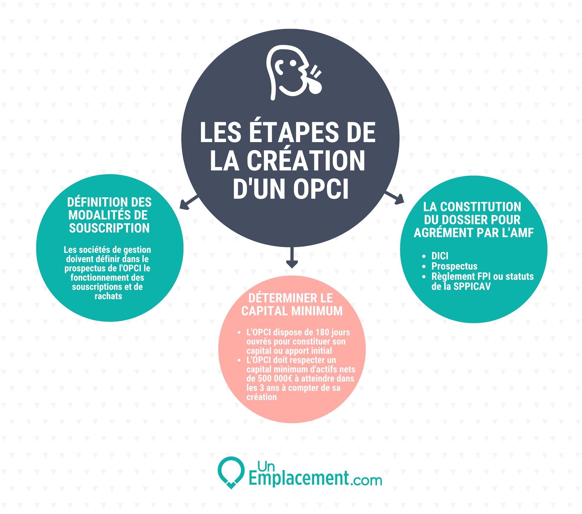 Infographie sur les modalités de consitution d'un OPCI 