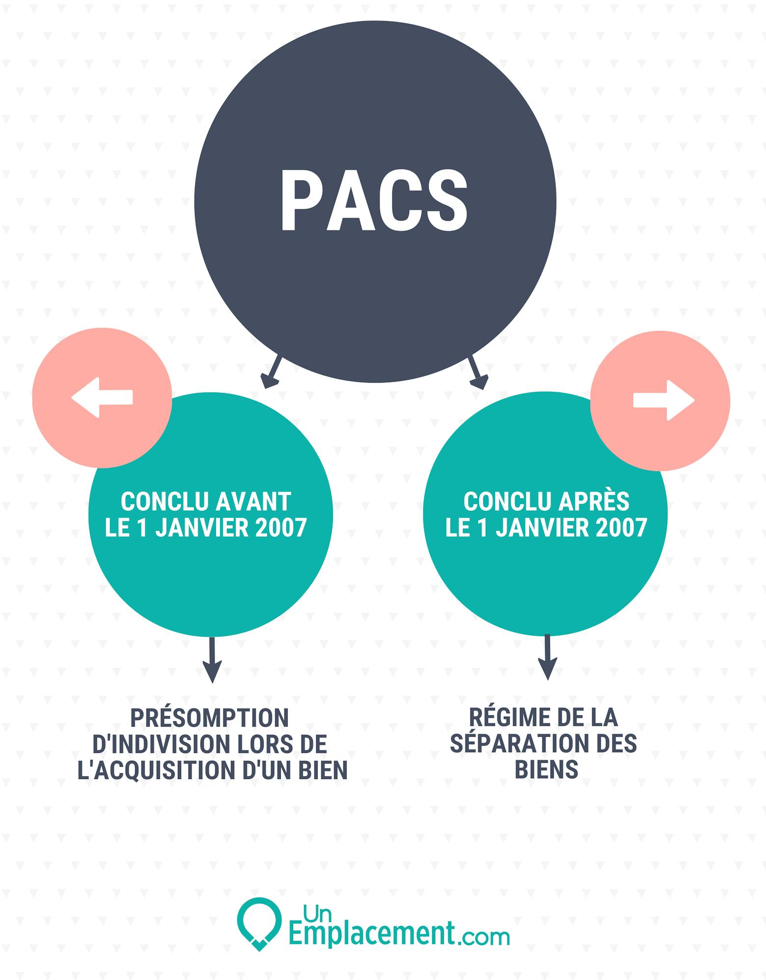 Infographie pour couple pacsés sur l'immobilier Infographie sur le pacs et l'immobilier